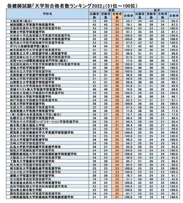 厚生労働省「第108回保健師国家試験の学校別合格者状況について」より