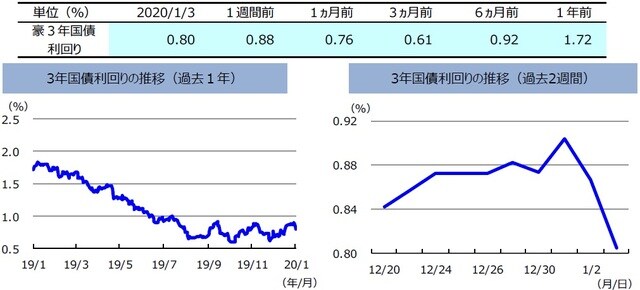 （注）左グラフは2019年1月3日～2020年1月3日、右グラフは2019年12月20日～2020年1月3日。  （出所）Bloomberg L.P.のデータを基に三井住友DSアセットマネジメント作成