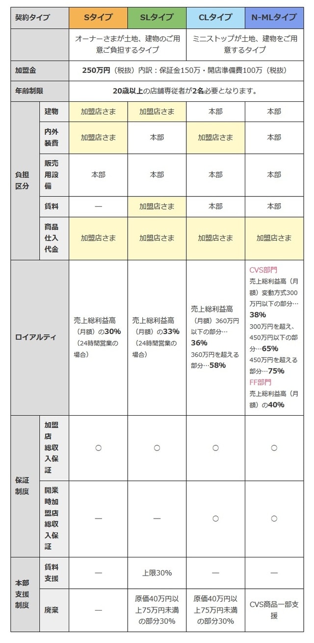 出典:ミニストップ株式会社