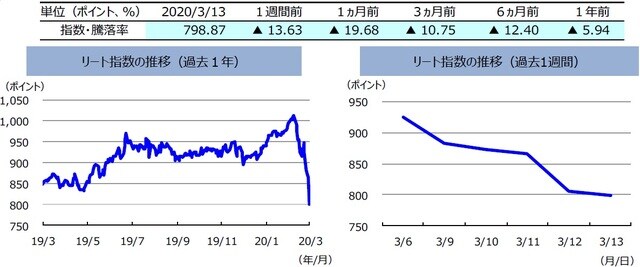 （注）左グラフは2019年3月13日～2020年3月13日、右グラフは2020年3月6日～2020年3月13日。リート指数は、S&PオーストラリアREIT指数（配当込み、現地通貨ベース）。  （出所）FactSetのデータを基に三井住友DSアセットマネジメント作成