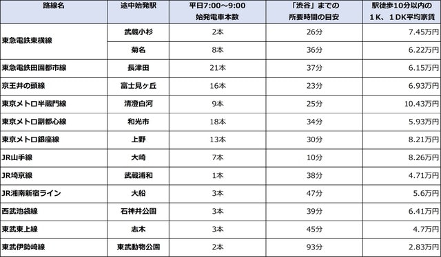 ※平均家賃：公益社団法人全国宅地建物取引業協会連合会調べ（11月25日時点）、各駅より徒歩10分圏内、1K/1DK/2階以上/オートロックの物件が対象、（）のついているものは対象物件数が少なく、参照として記したもの