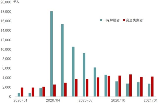 期間：2020年1月～2021年1月 出所：米国労働省の統計よりピクテ投信投資顧問が作成