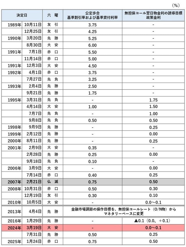  *（5／6）の23乗＝1.5%だったが、24回目は仏滅 ※2025年の決定会合2日目は8回中、仏滅は9月19日の1回のみ。 （出所）日本銀行等
