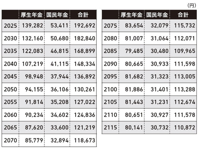 筆者の独実試算による年金月額推計。基礎年金部分を含む ※資料：国立社会保障・人口問題研究所「日本の将来推計人口」平成29年推計 ※出所：森永卓郎著『長生き地獄』（KADOKAWA）より