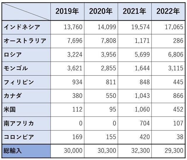 （注）オーストラリア2021、22年は港滞留分の通関と思われる。 （出所）中国海関統計、2023年2月11日付志金鋼鉄網