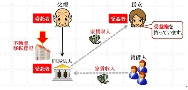 ［図表3］不動産を用いた信託の仕組み