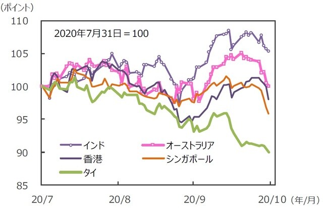 （注）データは2020年7月31日～2020年10月30日。グラフの各国・地域別の株価指数は表と同じ。 （出所）FactSetのデータを基に三井住友DSアセットマネジメント作成