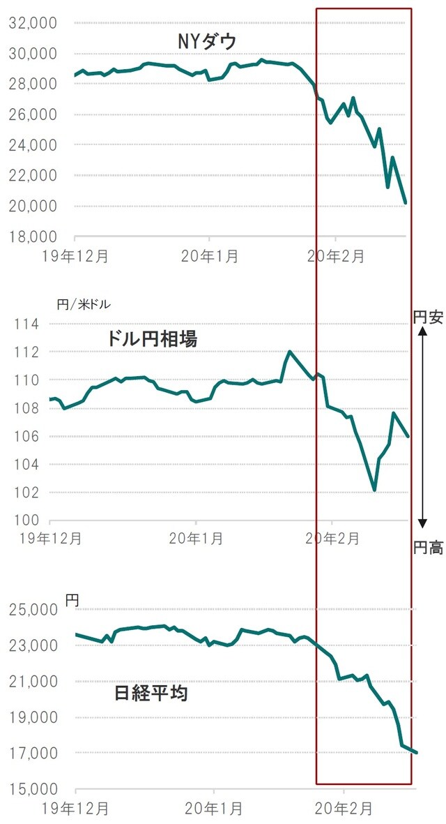 期間：2019年12月末～2020年3月16日 出所：ブルームバーグのデータを使用しピクテ投信投資顧問作成