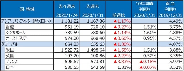 （注）S&P REIT指数の国・地域別指数（配当込み、現地通貨ベース）。 （出所）FactSet、Bloomberg L.P.のデータを基に三井住友DSアセットマネジメント作成
