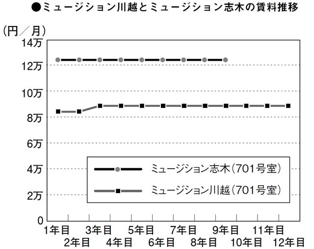 ［図表2］ミュージション川越とミュージション志木の賃料推移