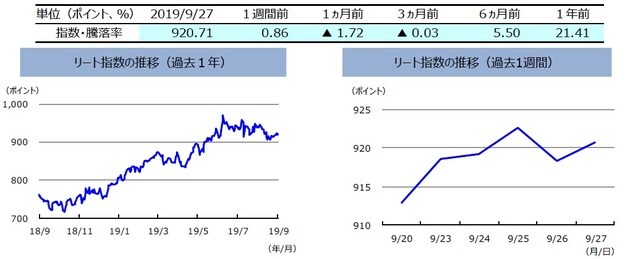（注）左グラフは2018年9月27日～2019年9月27日、右グラフは2019年9月20日～2019年9月27日。リート指数は、S&PオーストラリアREIT指数（配当込み、現地通貨ベース）。  （出所）FactSetのデータを基に三井住友DSアセットマネジメント作成