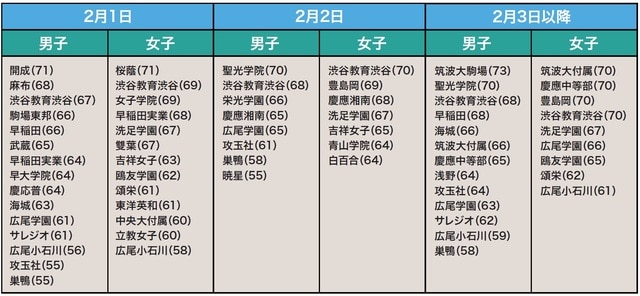 カッコ内の数字は、大手進学塾の四谷大塚が発表している合格可能性80％の偏差値