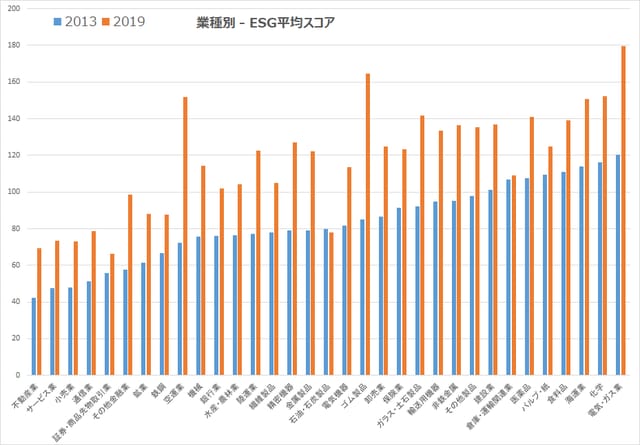 ［図表1］業種別のESGスコア