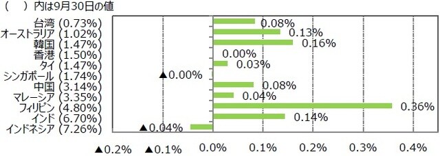 （注１）2019年9月30日を基準に、先月末比は2019年8月30日からの騰落率。（注２）各国の株価指数の名称はP14の参照ページに記載。 （出所）Bloombergのデータを基に三井住友DSアセットマネジメント作成
