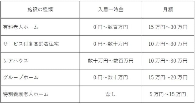 実際の費用は、地域や居室タイプによってさまざまであることに留意。