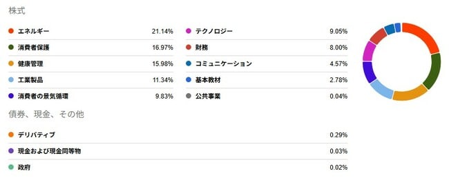 ETF「SCHD」の業種別投資割合