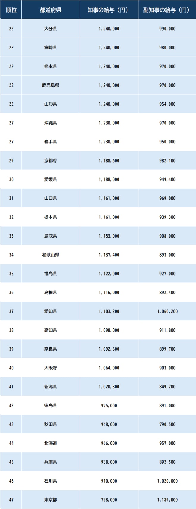 出所：総務省『給与・定員等の調査結果等』より作成