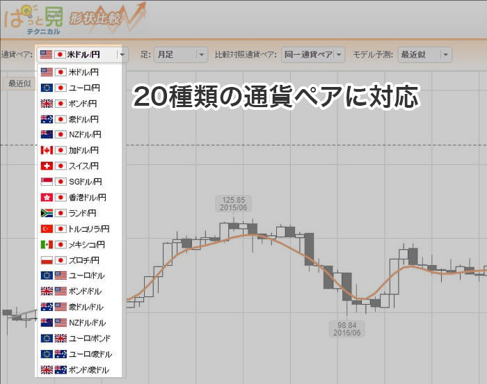 ぱっと見テクニカルは20種類の通貨ペアに対応