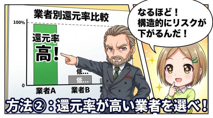 バイナリ―オプションは還元率の高い業者を選ぶ