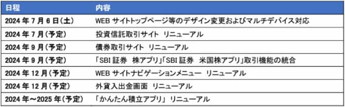 SBI証券のサイトリニューアルスケジュール