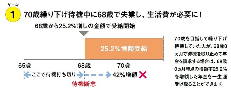ケース1：70歳繰り下げ待機中に68歳で失業し、生活費が必要に！