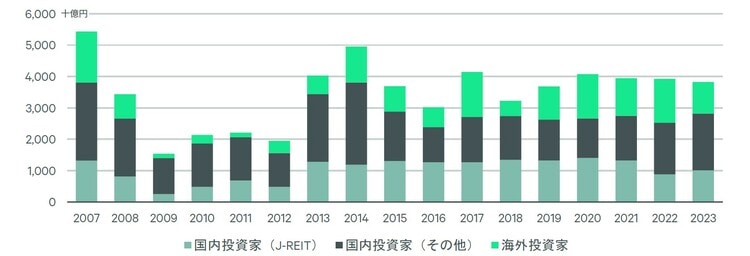 注:10億円以上の取引を対象J-REITによるIPO時の取得物件を除く 出所:MSCI Real Assets, CBRE Research, Q4 2023