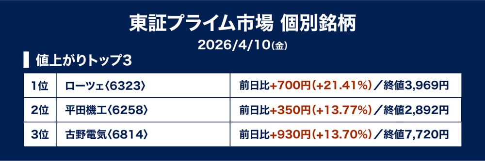 ［図表1］値上がり率ランキング