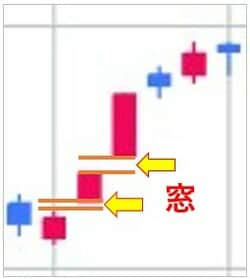 チャートにできた窓の例