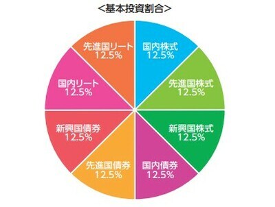 「eMAXIS Slim バランス(8資産均等型)」の基本投資割合