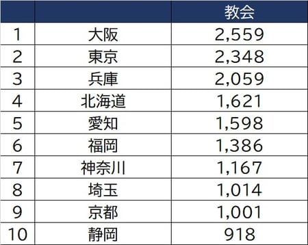 出所：文化庁「宗教統計調査」（令和元年度版）より作成