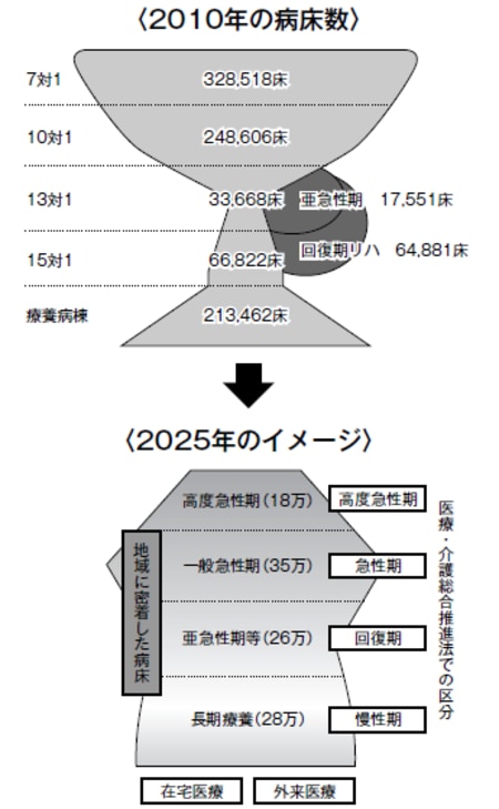 出典: 中央社会保険医療協議会総会 厚労省提出資料をもとに作成