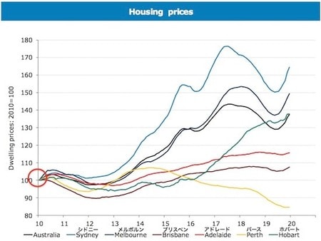 出所：コアロジック社