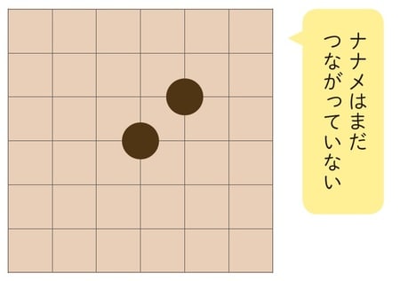 ナナメの石は近くにあってもつながっていません。［図表6］