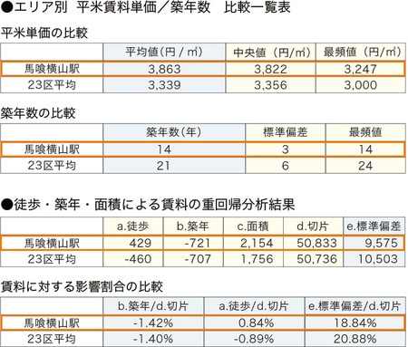 ［図表2］馬喰横山の賃貸市場分析