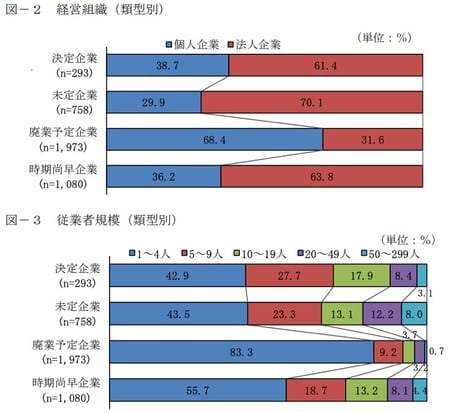 ［図表3］中小企業の事業承継の実態（出所：日本政策金融公庫の「中小企業の事業承継に関するインターネット調査」2016年）