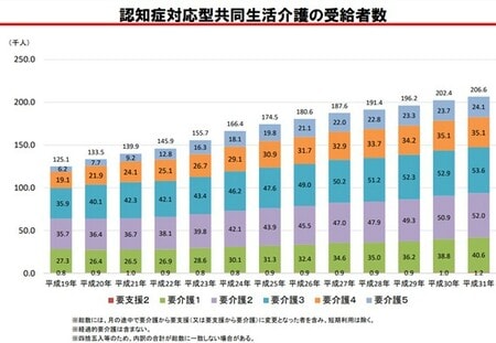 3章:厚生労働省「介護給付費等実態統計(旧:調査)」(各年4月審査分)