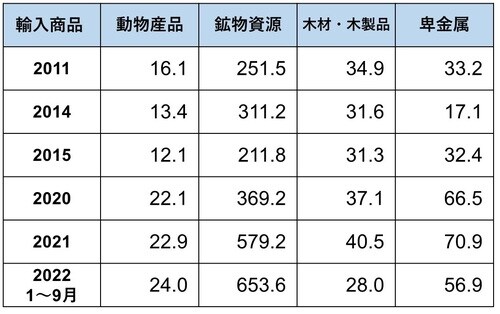 （出所）中国海関統計