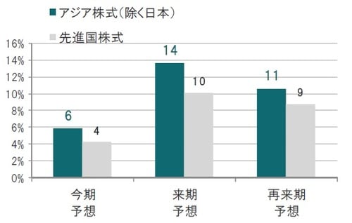 ［図表6］アジア株式（除く日本）と先進国株式の予想1株あたり利益成長率 2019年3月末時点予想 ※アジア株式（除く日本）：MSCI ACアジア(除く日本）株価指数、先進国株式：MSCI世界株価指数※予想はI/B/E/S集計 出所：トムソン・ロイター・データストリーム､I/B/E/Sのデータを使用しピクテ投信投資顧問作成