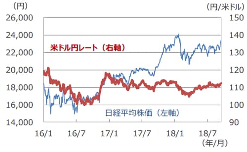 （注）データは2016年1月4日～2018年9月18日。 （出所）Bloomberg L.P.のデータを基に三井住友アセットマネジメント作成
