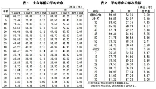 出典：平成30年簡易生命表（厚生労働省　厚生労働統計一覧より）