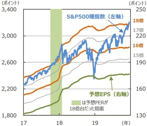 （注）データは2017年1月3日～2019年12月19日。株価収益率（PER）の倍数に予想1株当たり利益（EPS）をかけてS&P500種指数の水準を試算。1株当たり予想利益は12カ月先予想（Bloomberg L.P.集計）。 （出所）Bloomberg L.P.のデータを基に三井住友DSアセットマネジメント作成