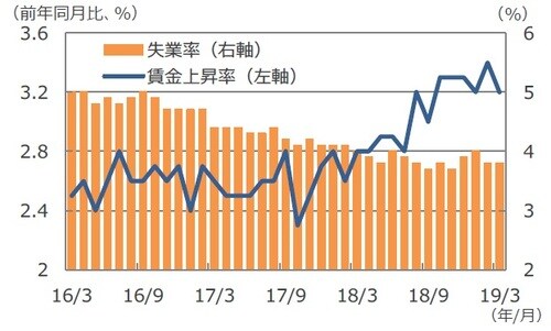 (注)データは2016年3月~2019年3月。 (出所)Bloomberg L.P.のデータを基に三井住友DSアセットマネジメント作成