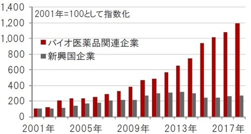 ［図表5］売上高の推移 米ドルベース、期間：2001年12月～2018年12月 ※バイオ医薬品関連企業：ナスダック・バイオテック指数、新興国企業：MSCI新興国株価指数構成銘柄　※売上高は一株あたり売上高（指数の値とPSR（株価売上高倍率）から算出） 出所：ブルームバーグのデータを使用しピクテ投信投資顧問作成