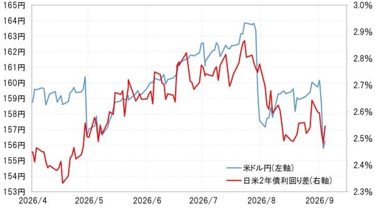 出所：LSEG社データよりマネックス証券が作成
