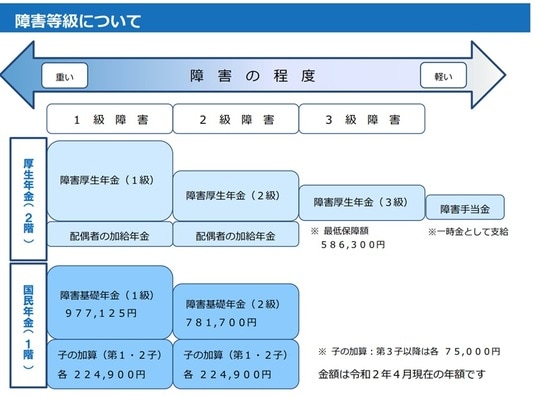 出所：厚生労働省　障害等級について　障害年金制度について より