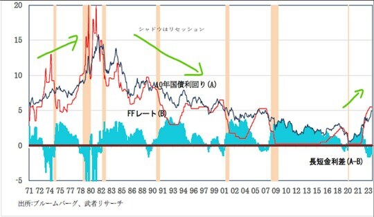 ［図表9］米国長短金利、金利差の長期トレンド