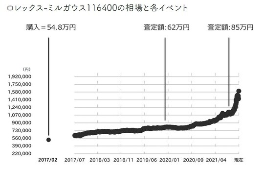 ［図表1-2］ロレックスミルガウス116400の相場と各イベント 出典：斉藤由貴生氏の書籍『データでわかる腕時計投資の正解』（イカロス出版）より