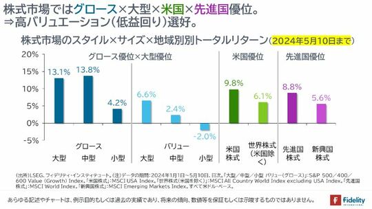 ［図表1］株式市場のスタイル×サイズ×地域別トータルリターン 株式市場ではグロース×大型×米国×先進国優位。⇒高バリュエーション（低益回り）選好。