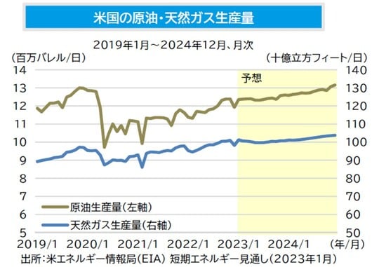 ［図表2］米国の原油・天然ガス生産量