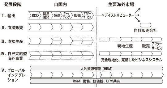出所:大前研一「日本企業の生き残り戦略」プレジデント社